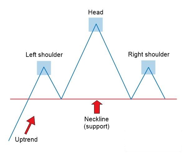 Head and Shoulders Pattern: How to Trade It in OctaFX Head and Shoulders Pattern: How to Trade It in OctaFX