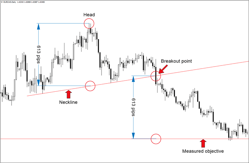 Head and Shoulders Pattern: How to Trade It in OctaFX Head and Shoulders Pattern: How to Trade It in OctaFX