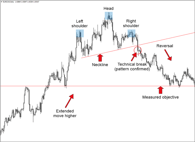 Head and Shoulders Pattern: How to Trade It in OctaFX Head and Shoulders Pattern: How to Trade It in OctaFX