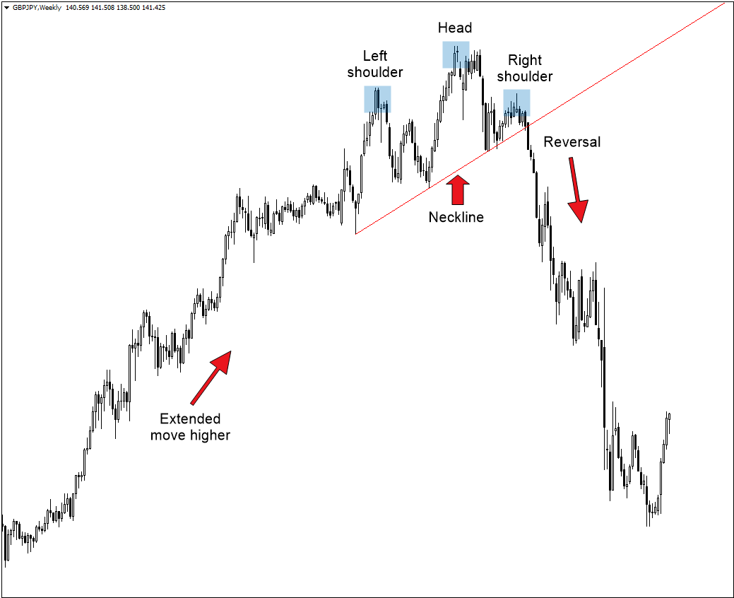 Head and Shoulders Pattern: How to Trade It in OctaFX Head and Shoulders Pattern: How to Trade It in OctaFX