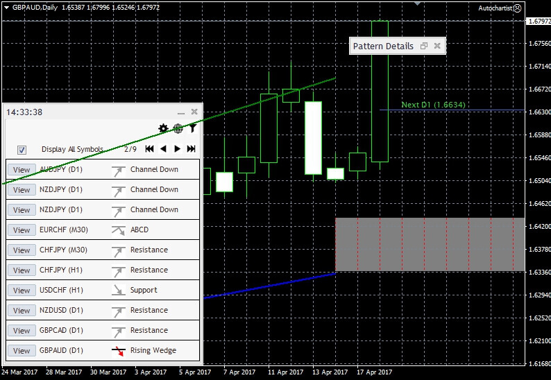 Как использовать плагин Autochartist для MetaTrader в OctaFX Как использовать плагин Autochartist для MetaTrader в OctaFX