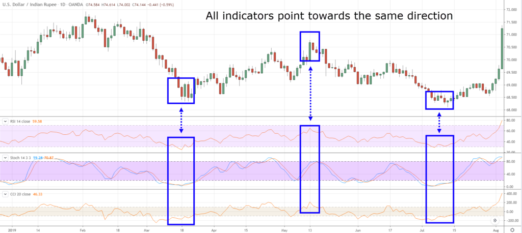 How to use Trading Indicators Effectively with OctaFX? Reason Why Most Traders lose Money with that? How to use Trading Indicators Effectively with OctaFX? Reason Why Most Traders lose Money with that?
