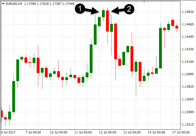 What are Forex Trading Candlestick Patterns & How to Trade Forex based on It with OctaFX What are Forex Trading Candlestick Patterns & How to Trade Forex based on It with OctaFX