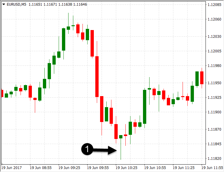 What are Forex Trading Candlestick Patterns & How to Trade Forex based on It with OctaFX What are Forex Trading Candlestick Patterns & How to Trade Forex based on It with OctaFX