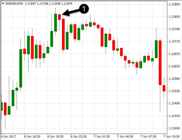 What are Forex Trading Candlestick Patterns & How to Trade Forex based on It with OctaFX What are Forex Trading Candlestick Patterns & How to Trade Forex based on It with OctaFX
