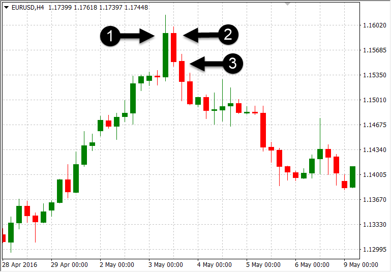 What are Forex Trading Candlestick Patterns & How to Trade Forex based on It with OctaFX What are Forex Trading Candlestick Patterns & How to Trade Forex based on It with OctaFX