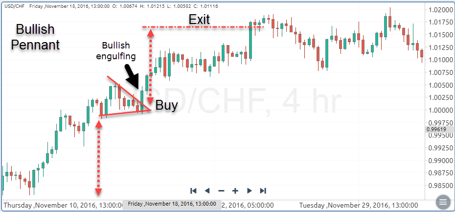 What are Forex Trading Candlestick Patterns & How to Trade Forex based on It with OctaFX What are Forex Trading Candlestick Patterns & How to Trade Forex based on It with OctaFX